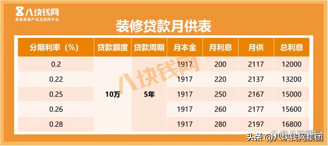 装修贷款10万元5年月供多少钱,建行装修贷真实利率10万一年