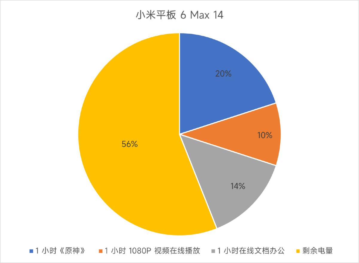 小米平板6max14看视频,小米平板6max14寸测评
