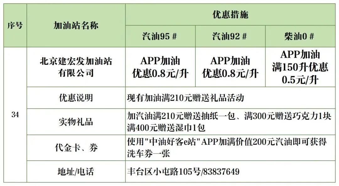 北京加油站优惠一览表,丰台区哪个油站加油便宜