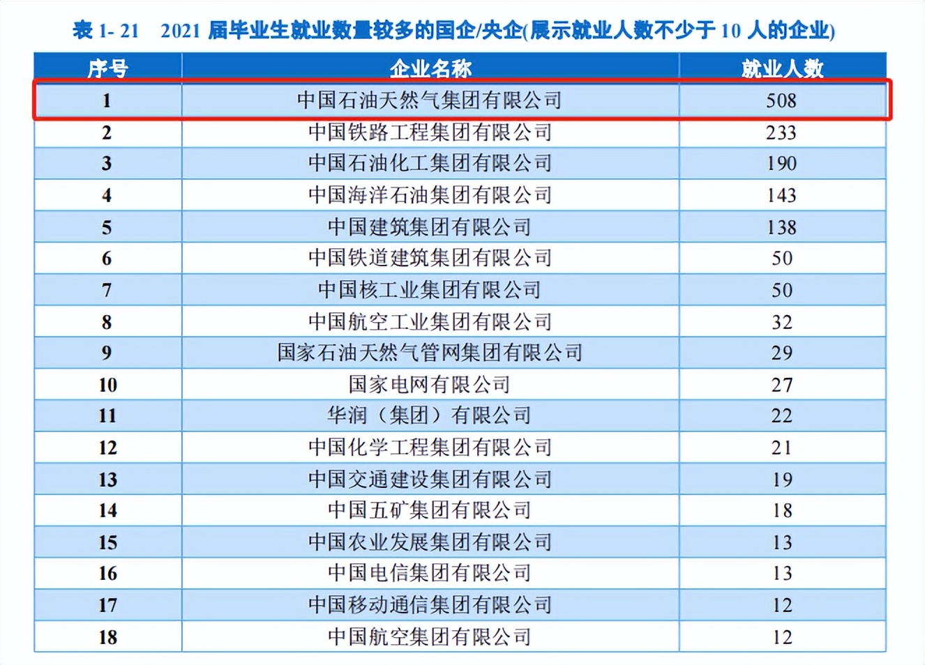 西南石油大学最新就业报告：508人签约国企，就业率超九成