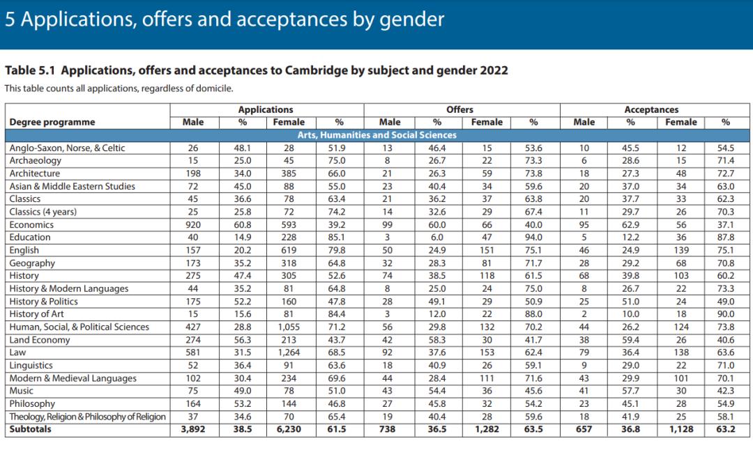 剑桥大学中国录取分数,2023年剑桥大学录取分数