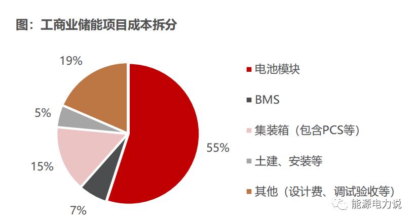 工商业储能盈利情况,工商业储能渠道开发