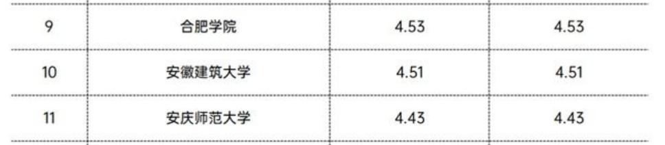 一个地处合肥，一个隐于淮南，安徽理工大学和安徽建筑大学哪个好