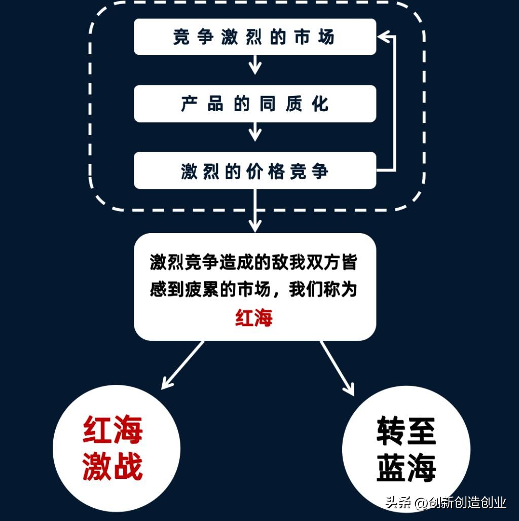 如何理解蓝海战略和红海战略,红海战略和蓝海战略的关键性差异