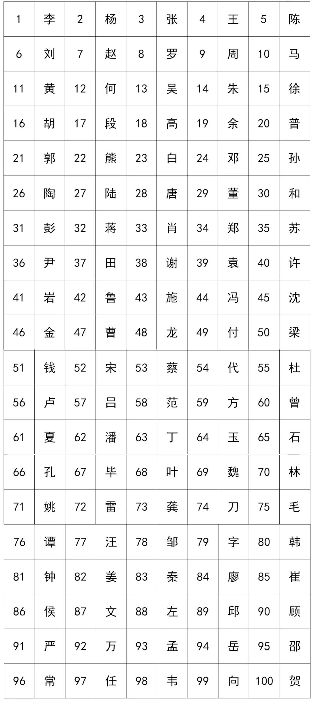 云南“百家姓”来了！看看你的姓氏排第几？