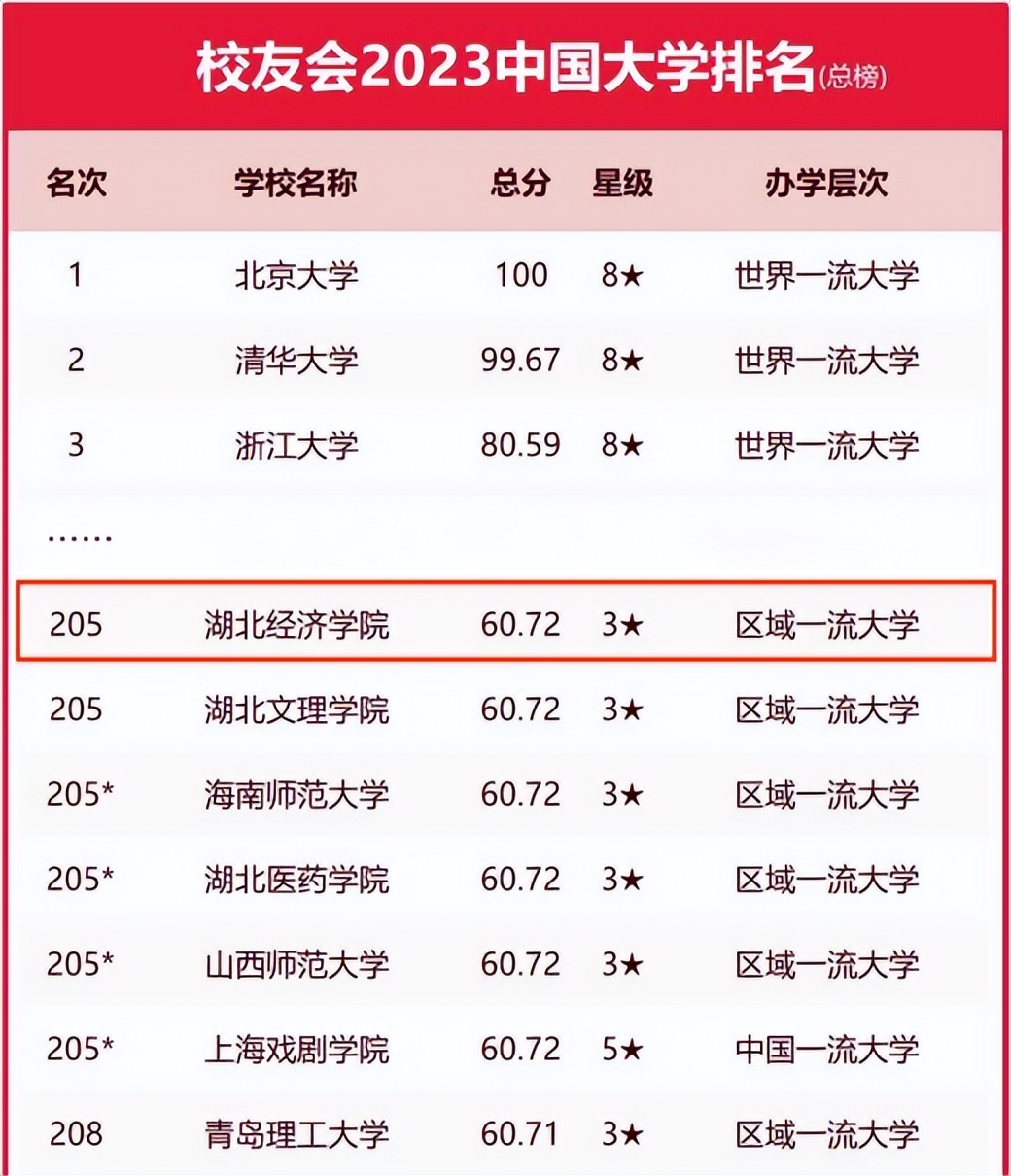 湖北经济学院最新全国排名,湖北经济学院在湖北排名