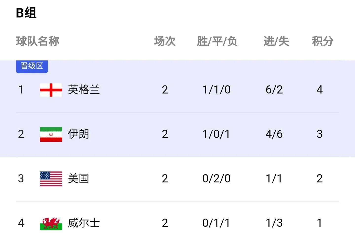 2022世界杯伊朗vs美国进了几个球,2022伊朗vs美国世界杯打了几场