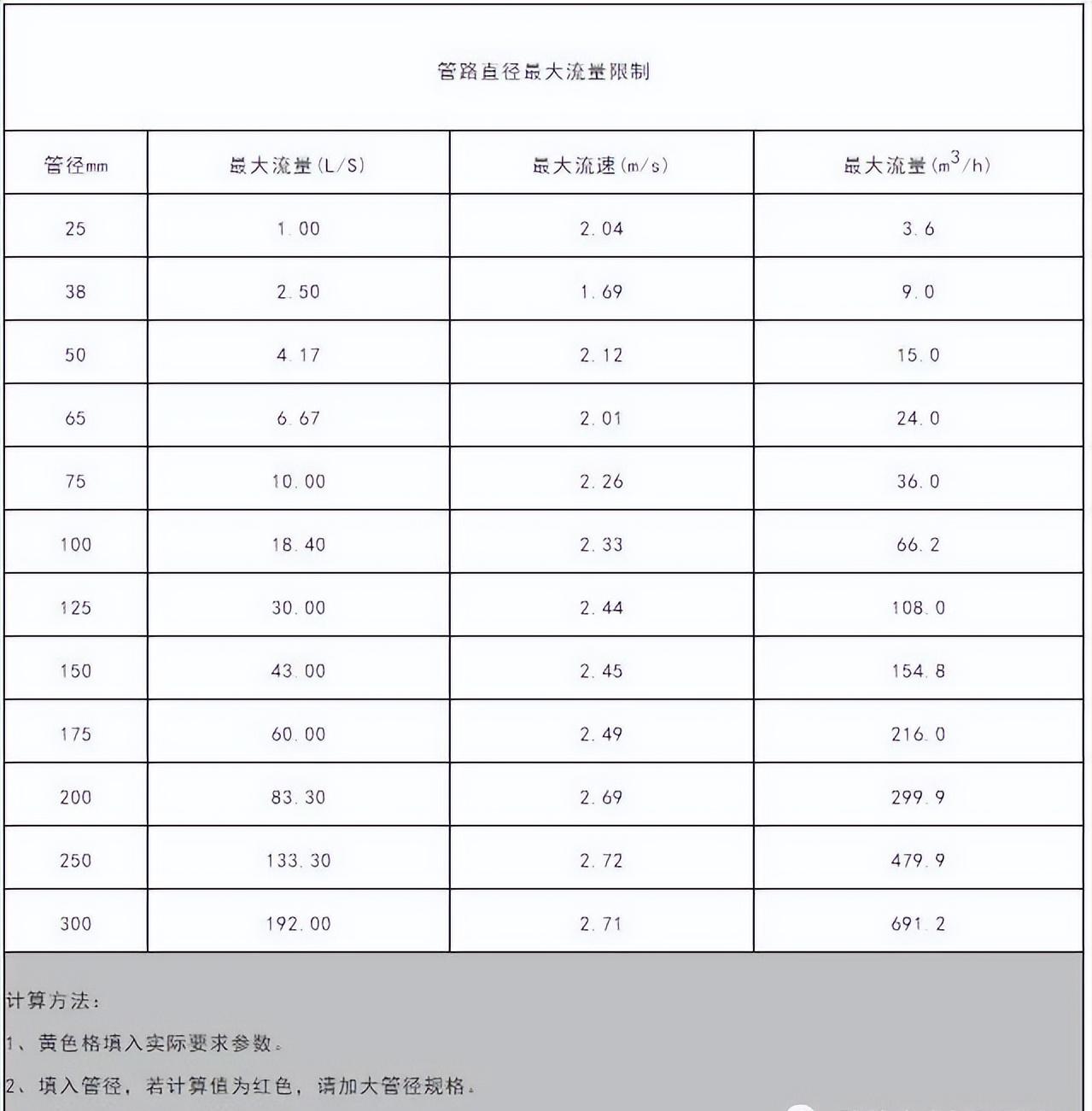消防管道管径计算方法,排水涵管管径怎样计算