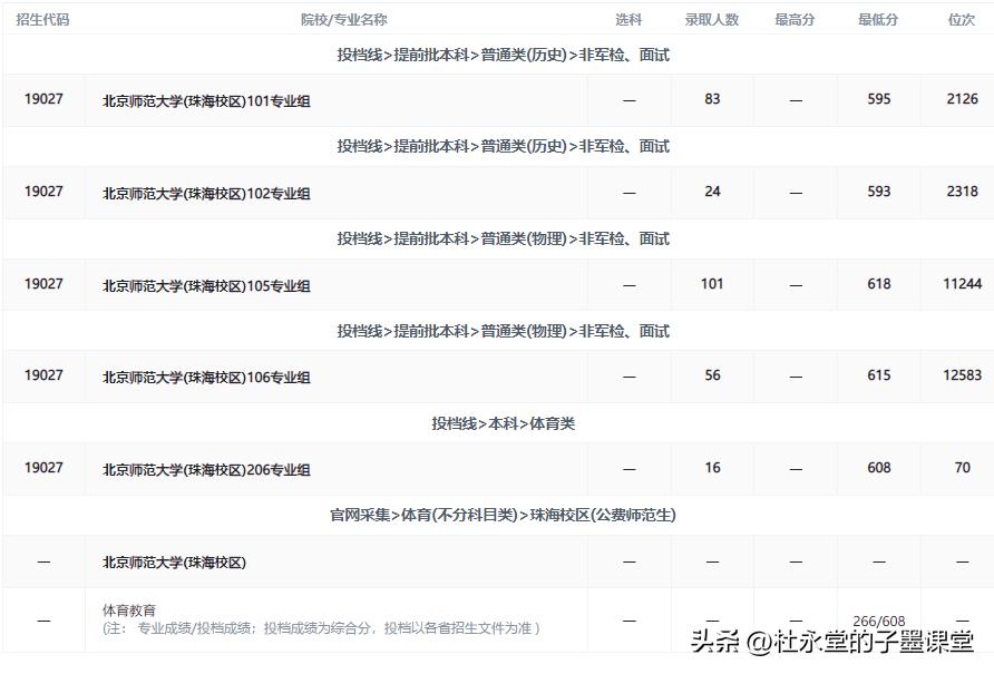 子墨老师分享广东高校⑦：北师（珠海）（附2021-2022录取数据）
