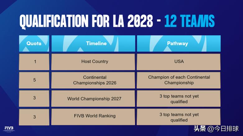 国际排联官宣世锦赛每2年举办一届32支球队参赛