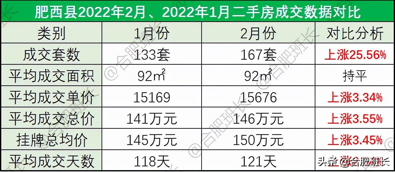 小阳春or倒春寒？6100字详解合肥9区3县2月份二手房数据