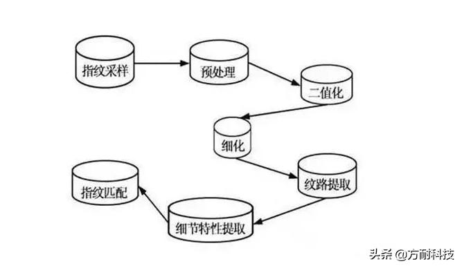 智能锁指纹不识别是怎么回事,指纹锁的指纹头不灵敏怎么解决