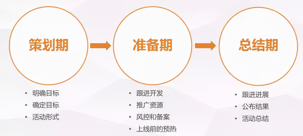 如何策划一场活动运营,如何策划一个优质的活动