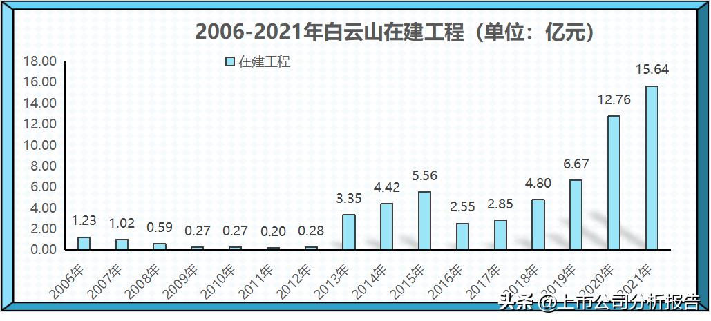 广药集团的投资情况,白云山品牌财务分析