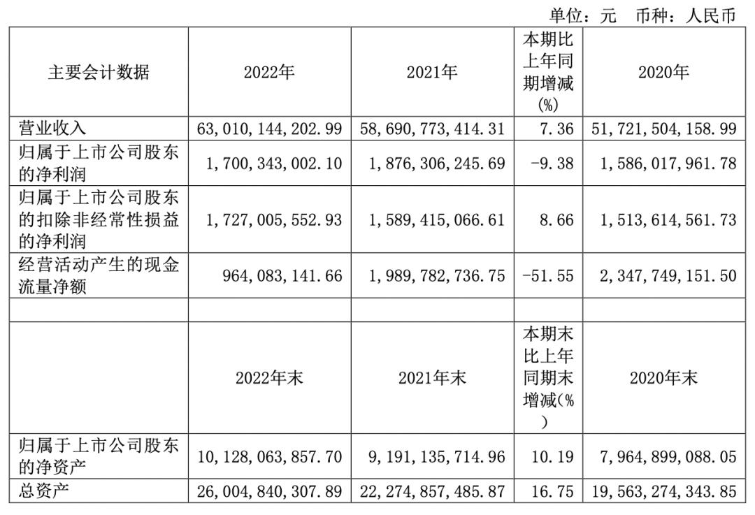 顾家家居去年净利润20.06亿,顾家家居2022年净利润