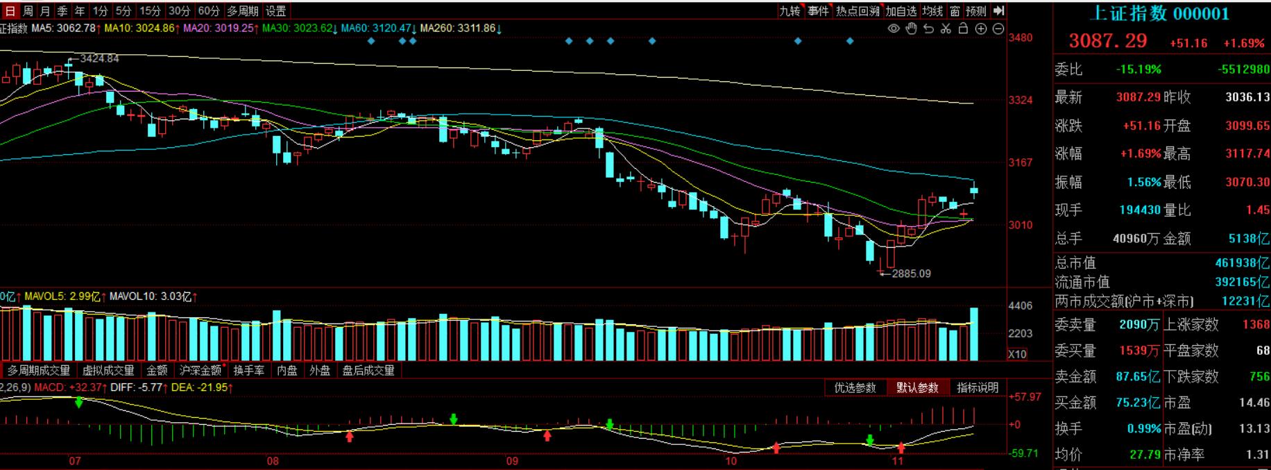 11.22股市收评,11.10股市收评