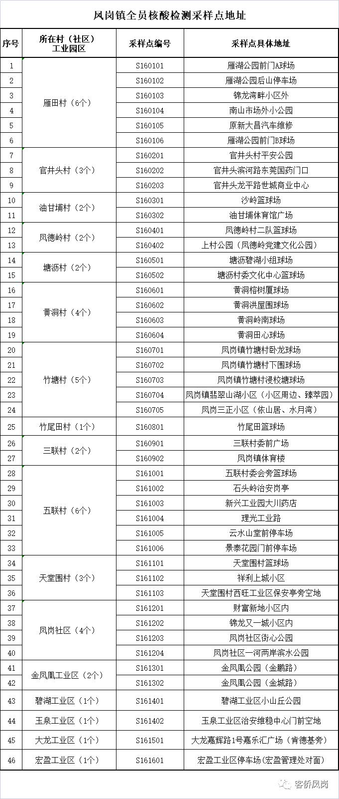 东莞道滘免费核酸采集点实时更新,东莞核酸检测最新通知取样点