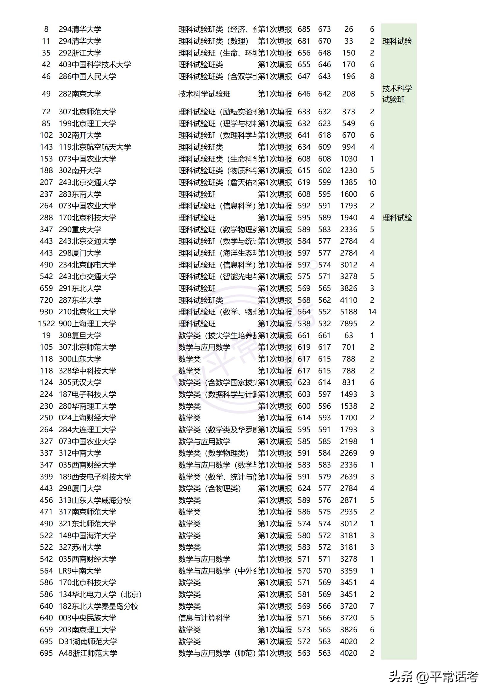 最近几年热门理科生专业排位,西北政法大学2023专业录取分数线