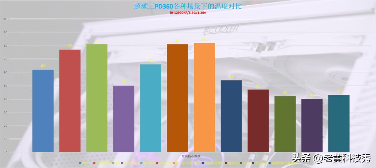 i9温度高一定是i9的锅？主板、散热器、体质全部出来罚站！