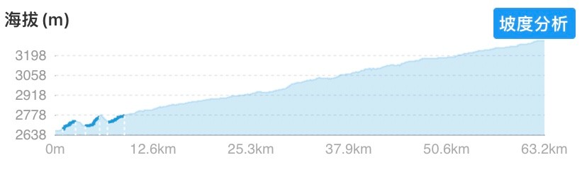 K叔大意刷马路，高人隐于三家寨|藏地骑行D7