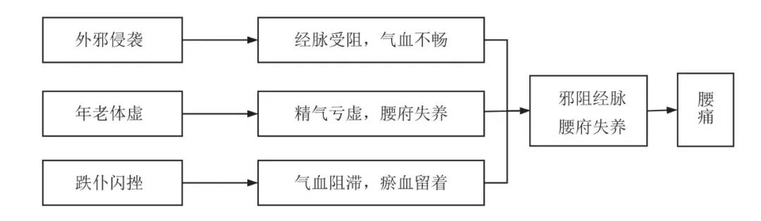 腰部疼痛运动后缓解,腰部酸痛按摩后缓解