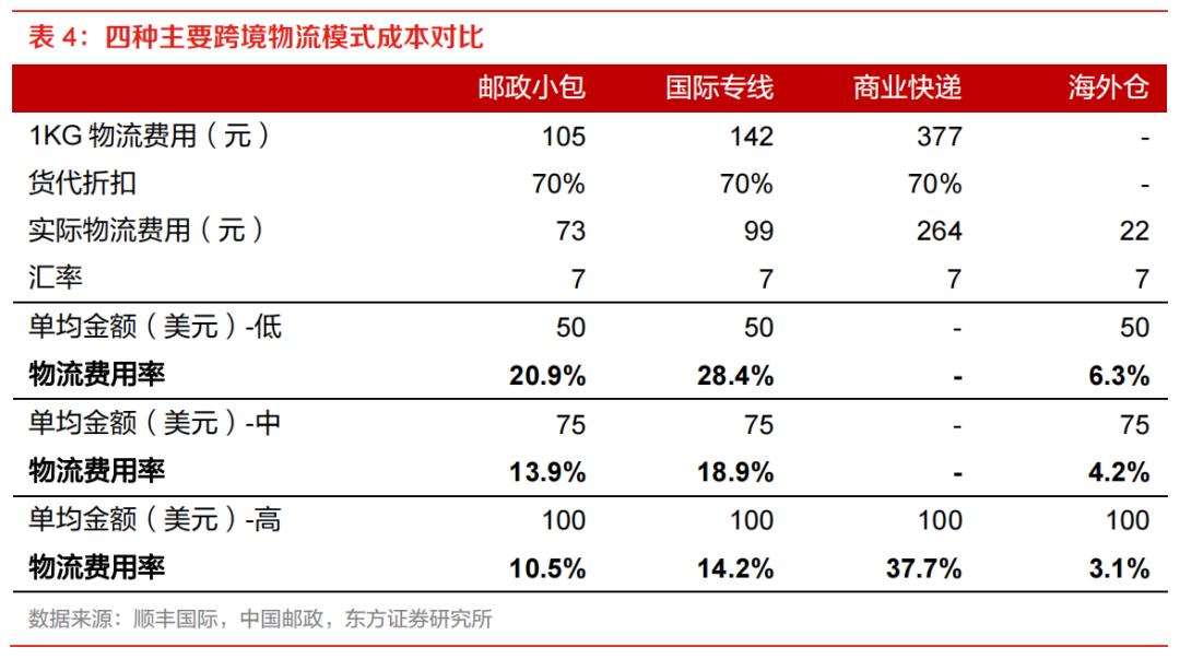 跨境电商企业如何选择海外仓模式,跨境电商物流海外仓的基本思路