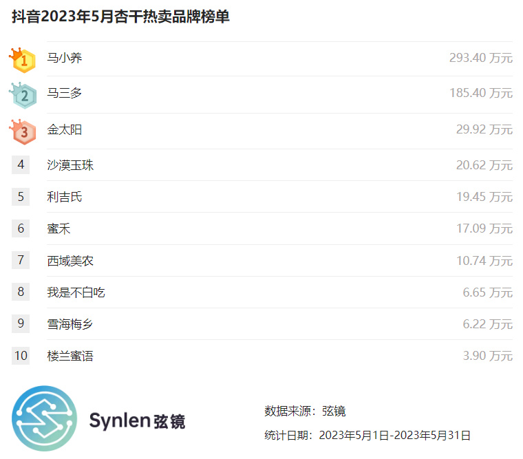 「弦镜」抖音2023年5月杏干榜单
