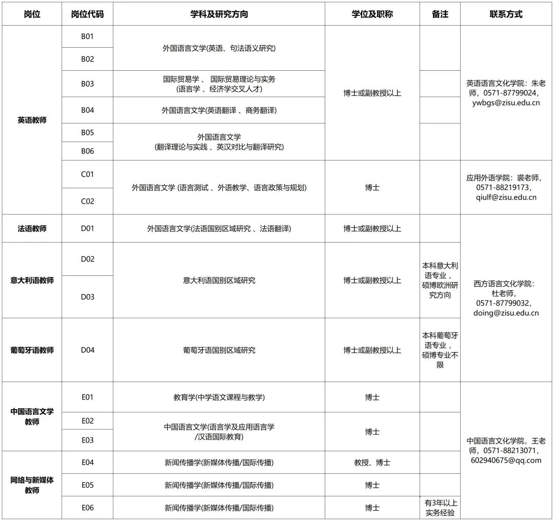 年薪可达110万!语言类强校发力引才!