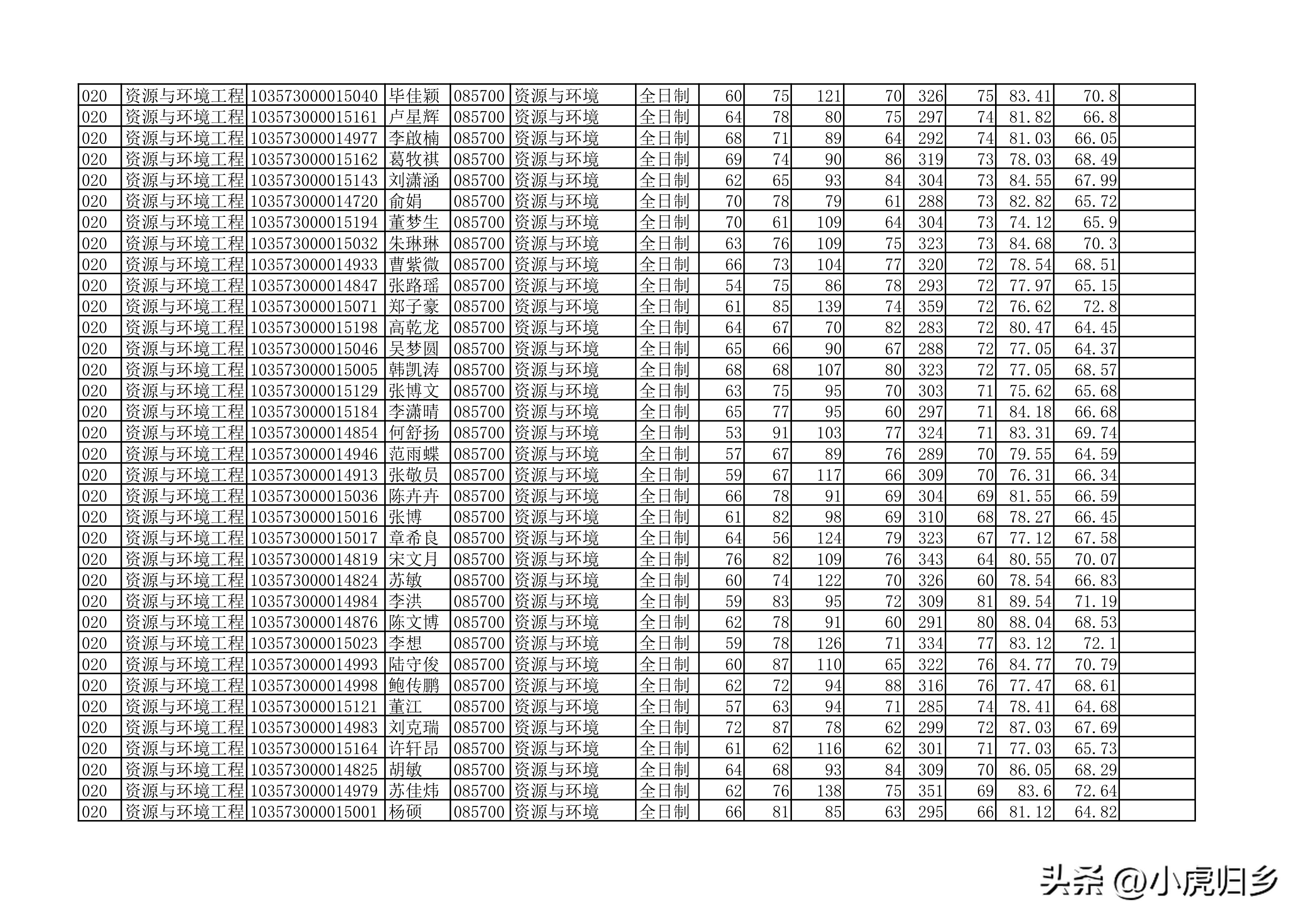 安徽大学2023年硕士研究生拟录取名单（全）