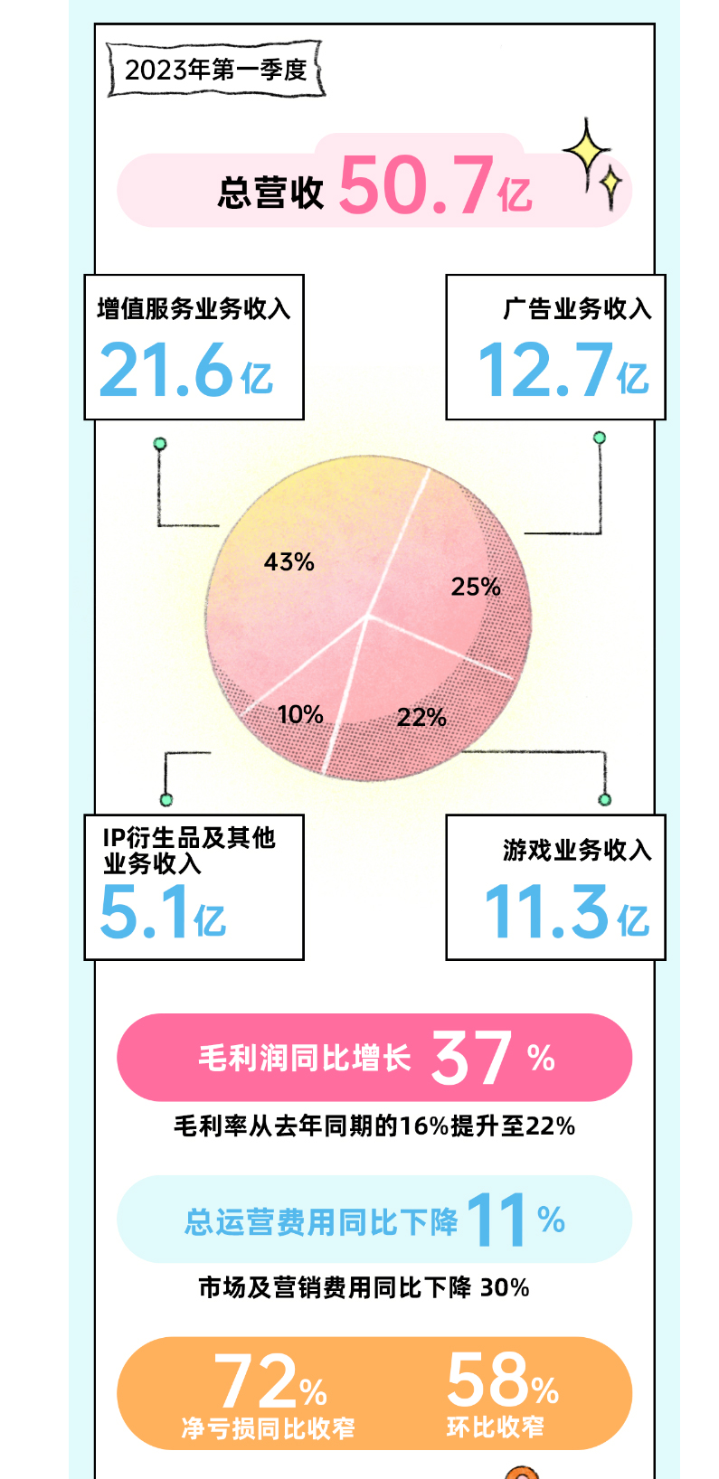 b站2020四季度财报预测,b站第二季同比净亏损