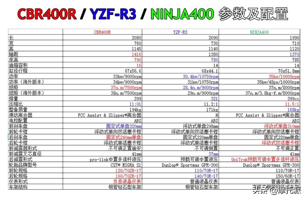 cbr400r和ninja400操控区别大吗,高阶中排仿赛究竟怎么选