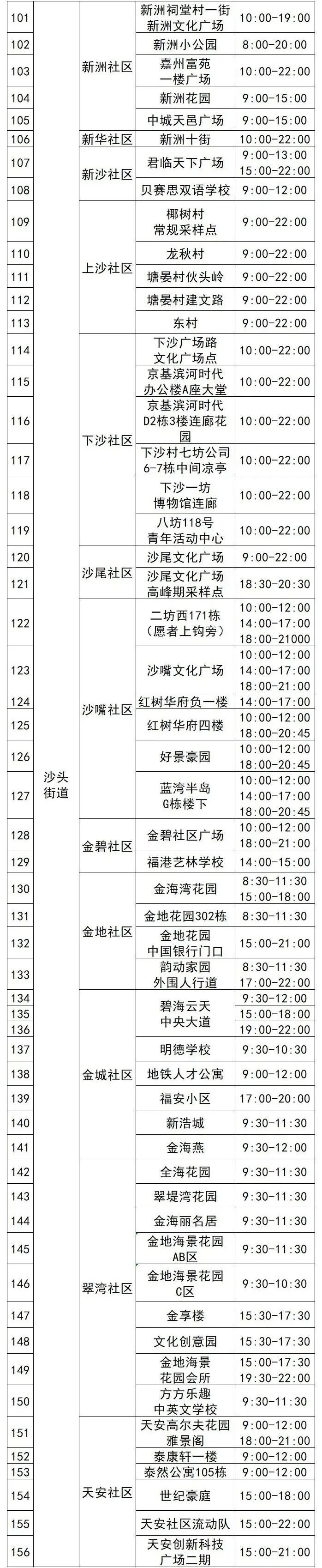 福田区核酸采样点,深圳福田区2月9号免费核酸采样点