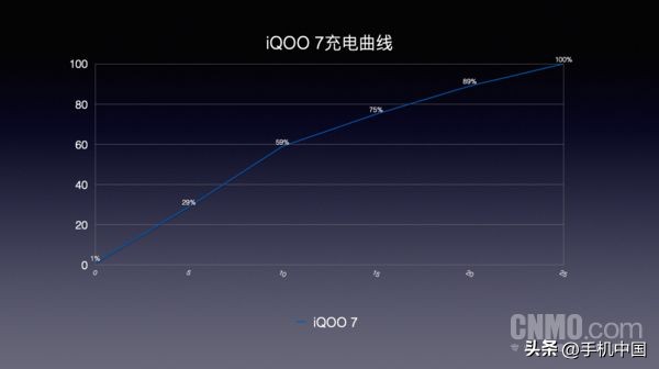 iqooz7手机测评120w到底有多快,iqooz7是120w快充吗