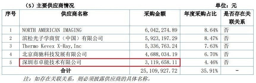 日联科技IPO:依赖政府补助税收优惠,招股书信披质量堪忧