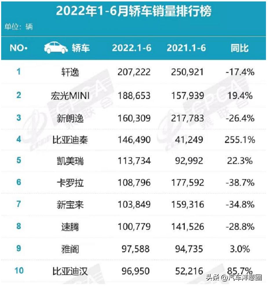 2021轿车销量排行榜前十口碑最好,2022上半年轿车和suv销量对比