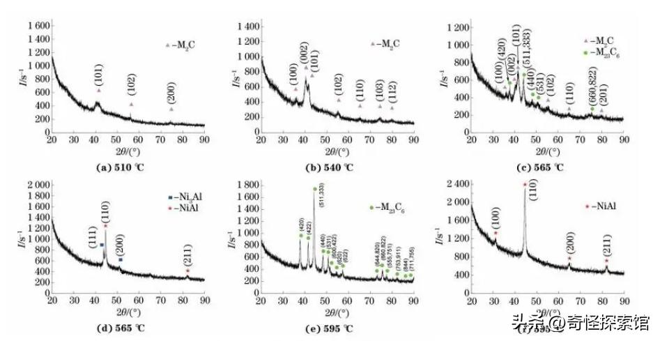 Cu/Sb/Sn/Mo/W对新国标09CrCuSb钢组织及力学性能的影响