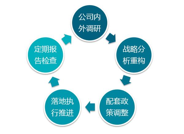 如何制定销售战略规划,销售管理中的公司战略规划