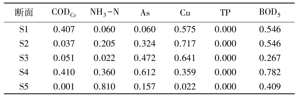 黄河水质监测断面,黄河近五年来的水质变化趋势