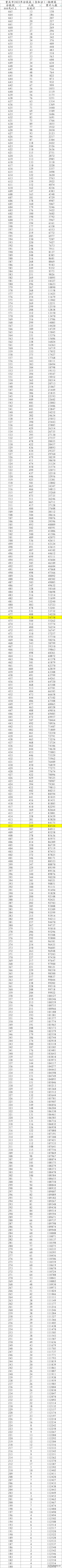 河南高考录取位次对照表,四川高考录取分数线和位次对照表