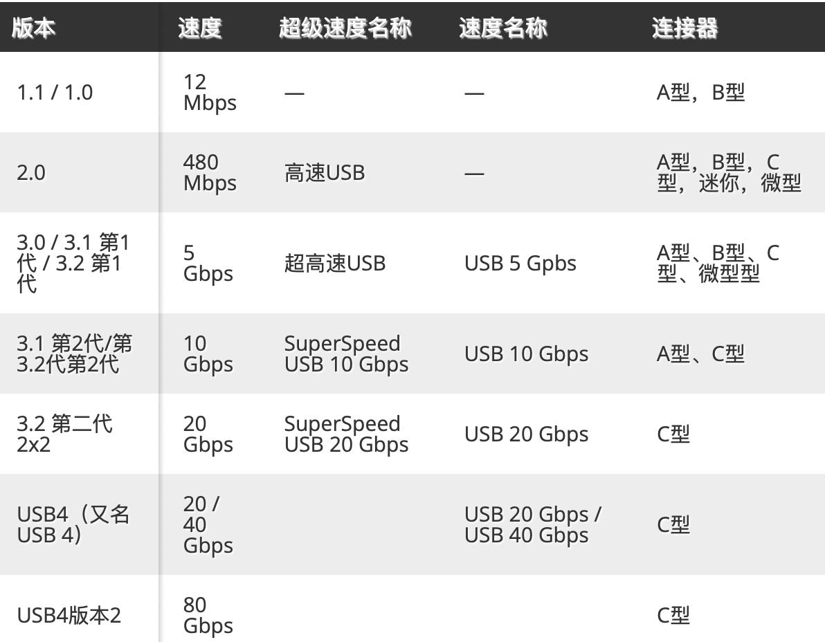usb1314和usb34的区别,usb-c3.2和4.0区别