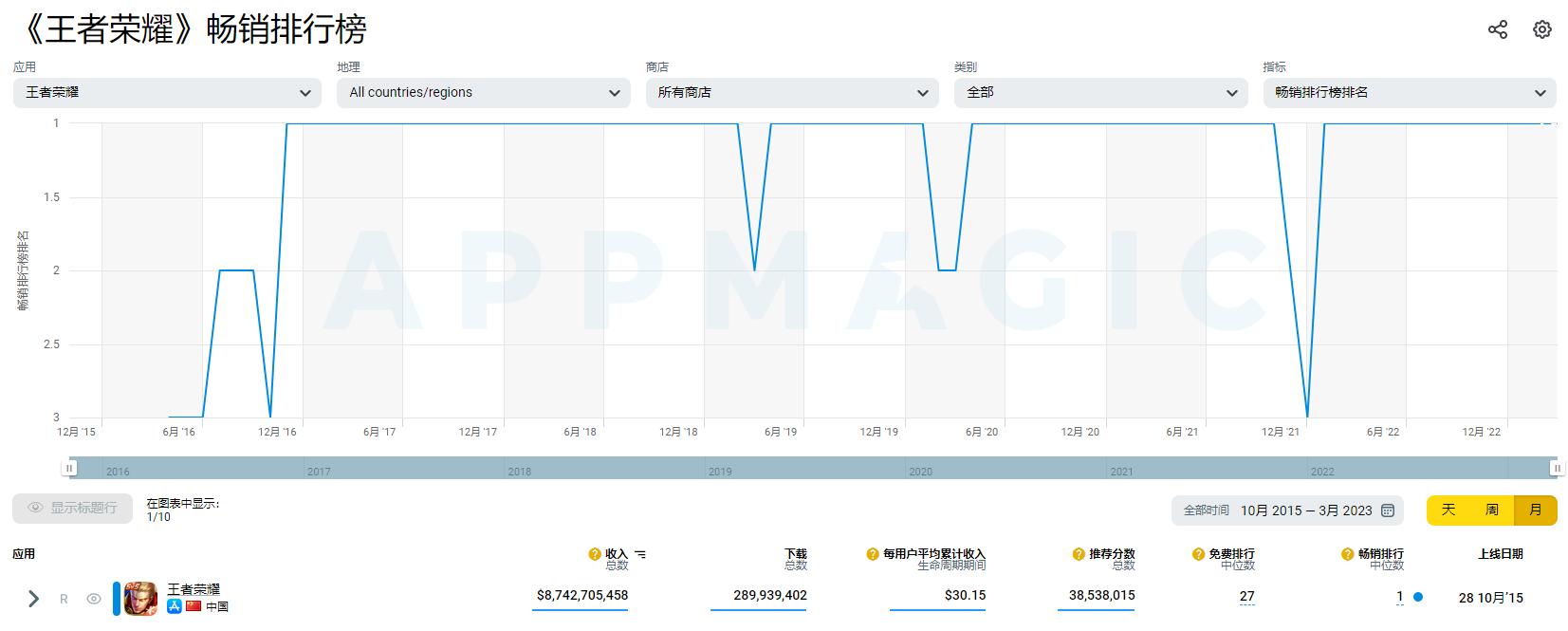 2019年11月全球手游营收排名公布,5月份全球手游营收排行榜