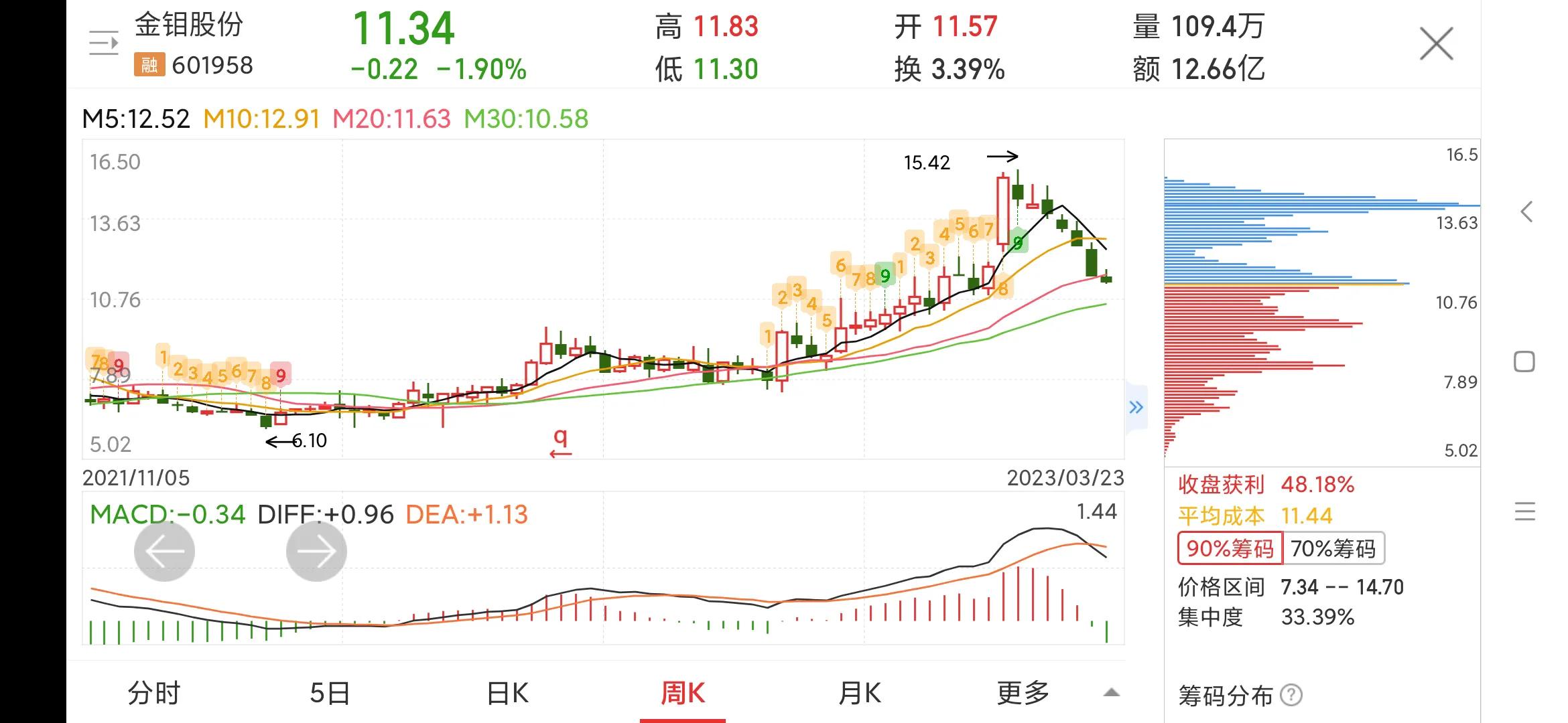 601958金钼股份是国企吗,601958金钼股份明天走势