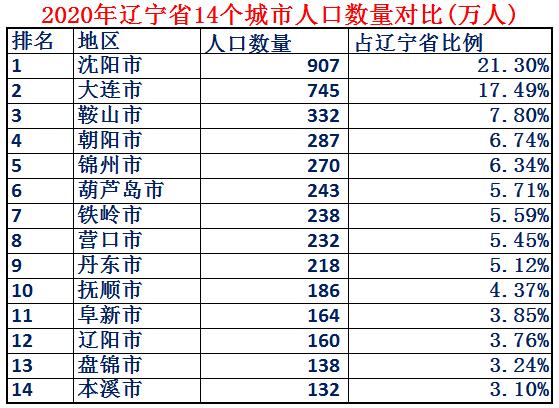 沈阳东北第一综合实力,中国综合实力第一省辽宁
