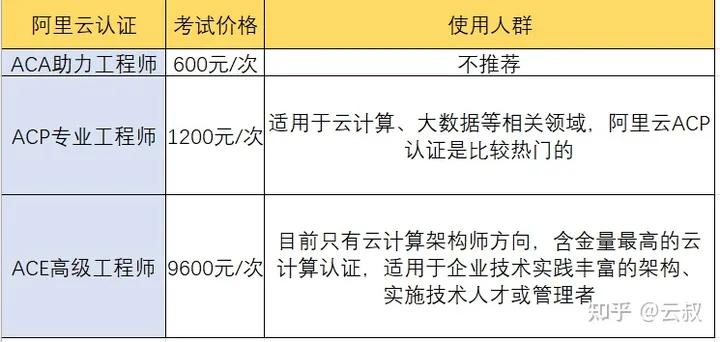 阿里云云安全acp认证好考吗,阿里云大数据acp认证难考吗
