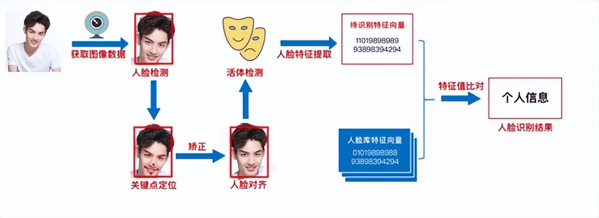 人脸识别的安全性,人脸识别安全性