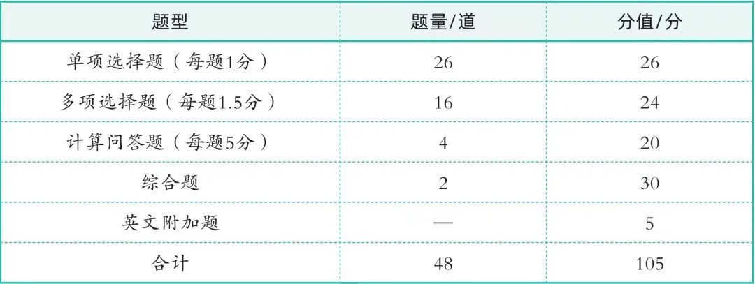 cpa各科客观题至少多少分,2022cpa会计各章题型及分值