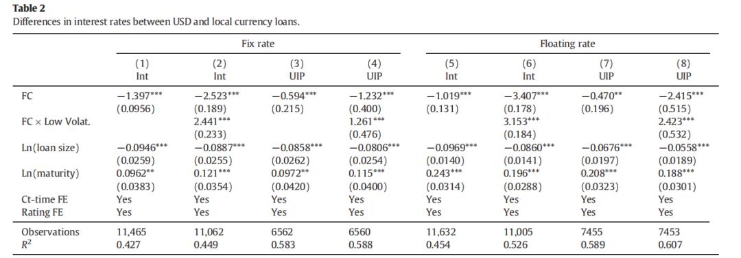 前沿速递｜外币*款贷**和信贷风险：来自美国银行的证据