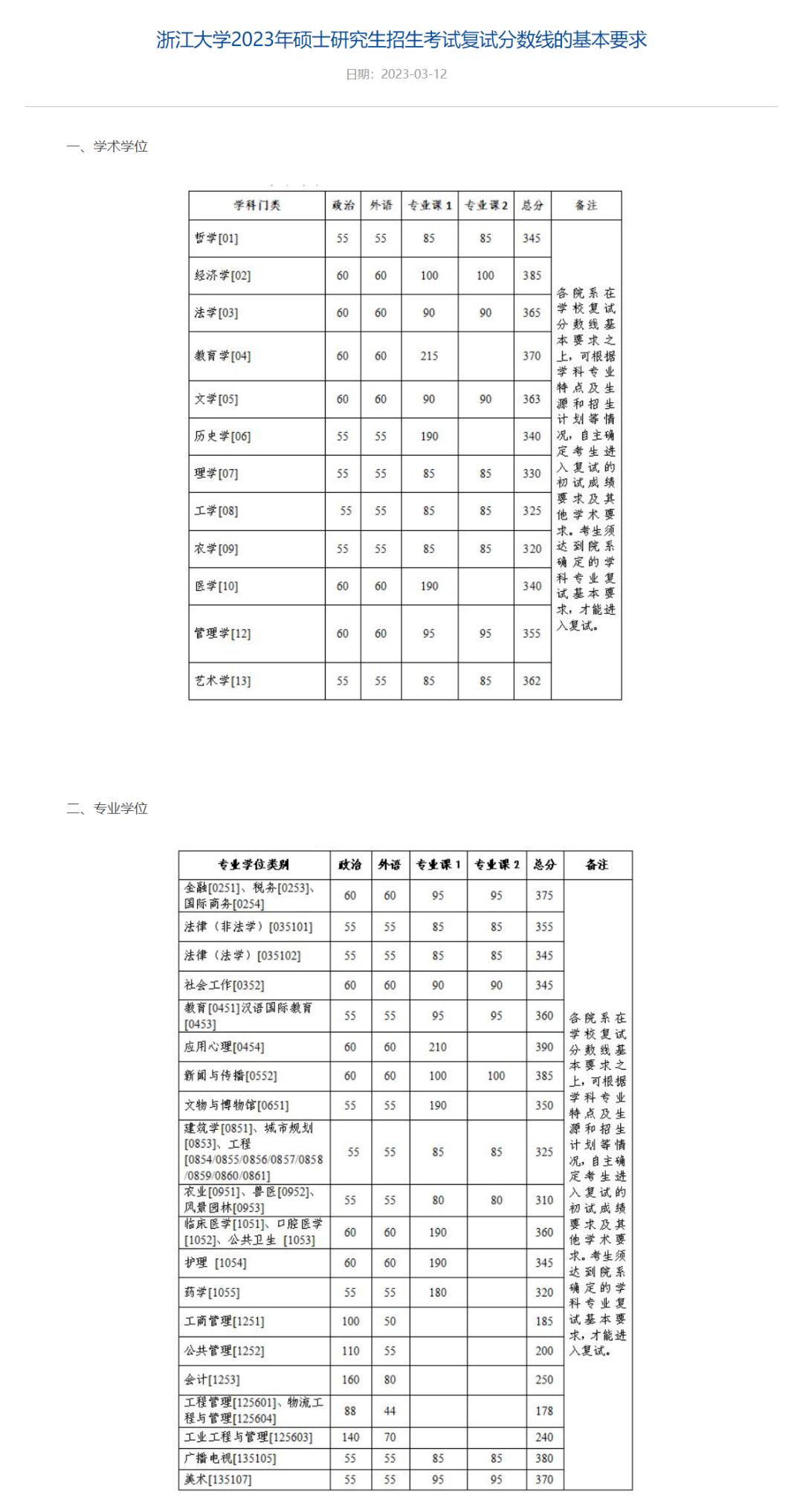 自主划线的34所大学考研复试线,考研34所自划线院校初试分数线
