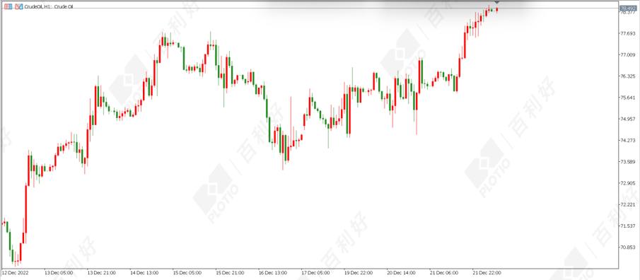 百利好原油行情分析,百利好贵金属新闻