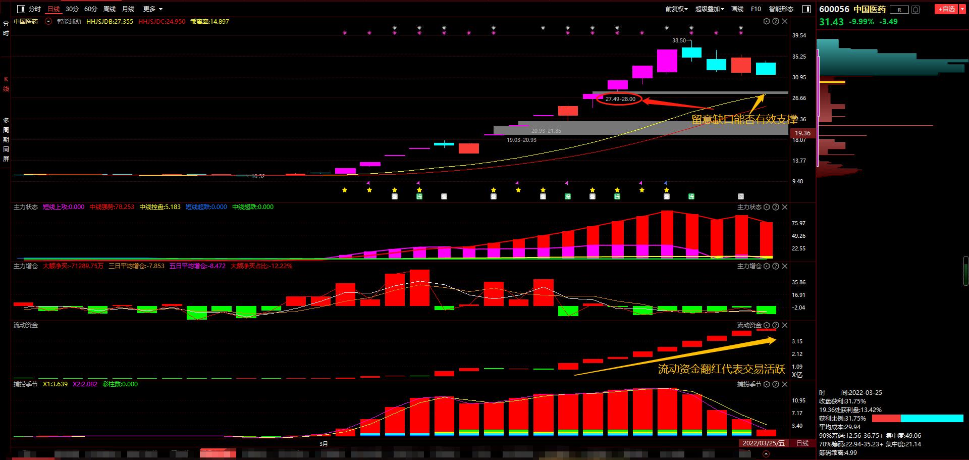 医药股全线大跌,医药板块放量大跌
